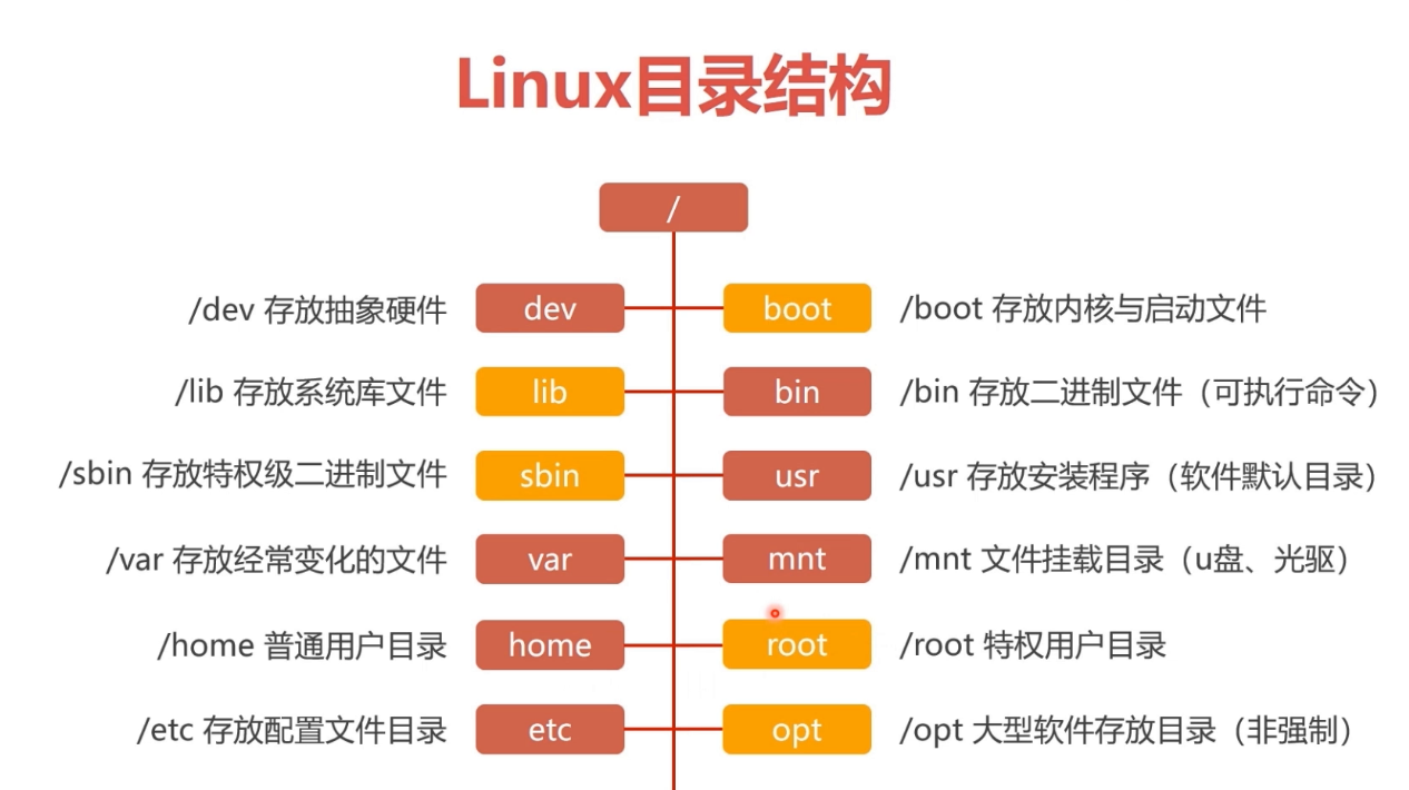 linux目录结构
